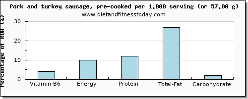 vitamin b6 and nutritional content in pork sausage